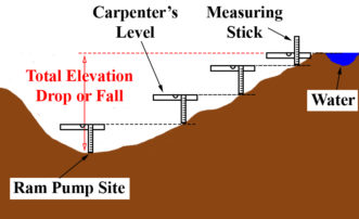 determining elevation drop to hydraulic ram pump location