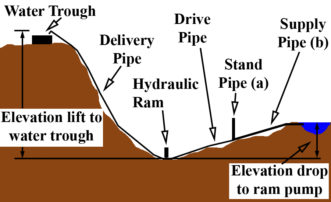hydraulic ram pump installation