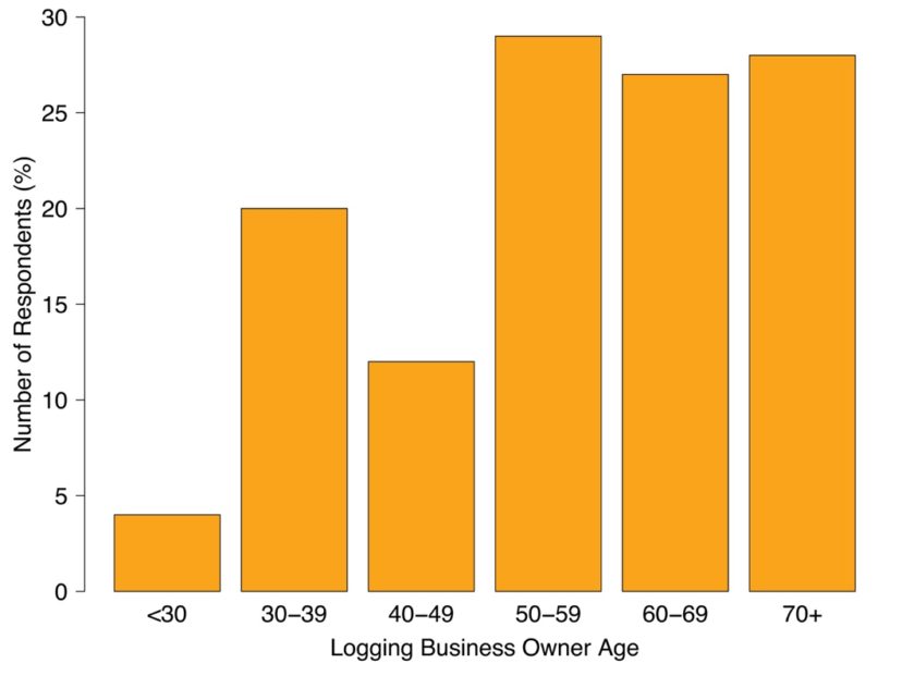 bar graph showing Logging business owner age distribution