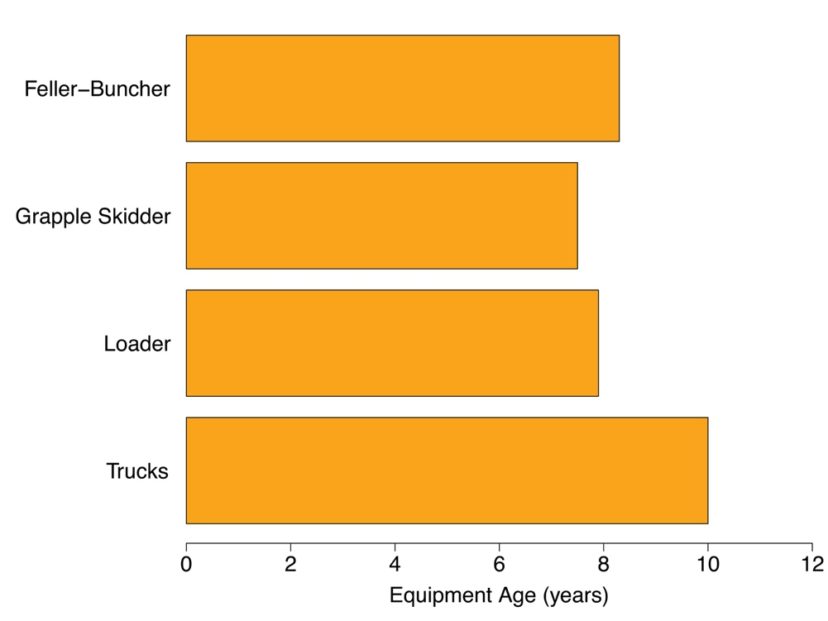 bar graph depicting the equipment age for the harvesting equipment