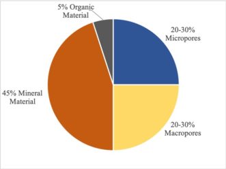 Pie chart of optimal soil by volume containing 5% organic material, 45% minerals, 20-30% micropores, and 20-30% macropores. 