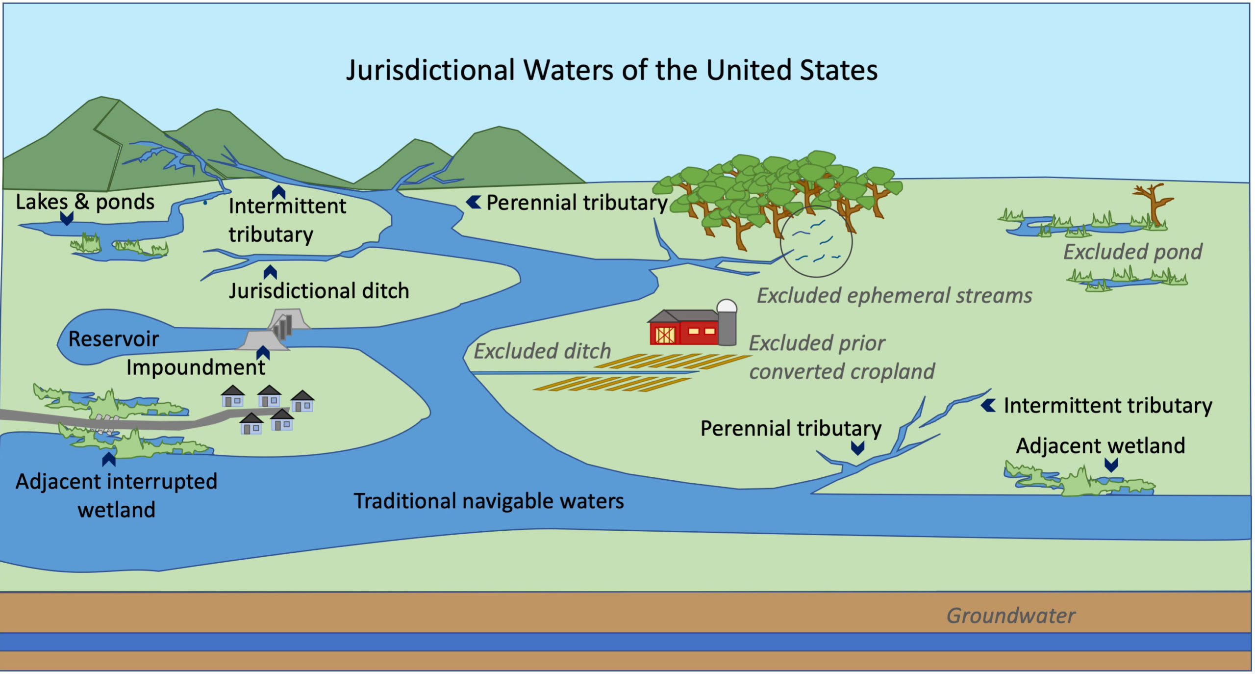 Illustration identifying specific navigable waters the federal government has jurisdiction over.