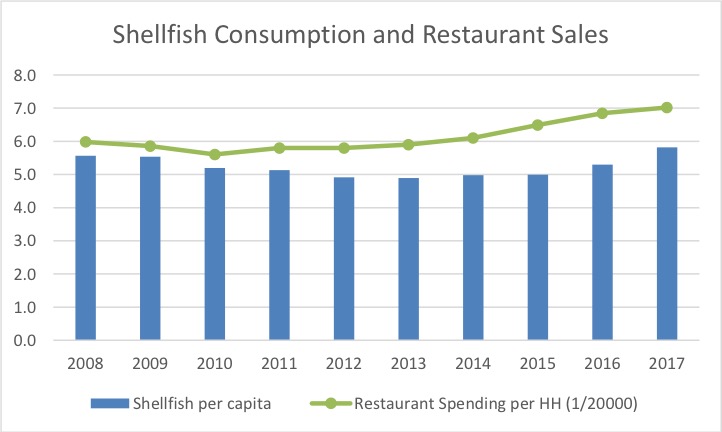 bar chart that shows shellfish consumption follows the same pattern of household restaurant spending