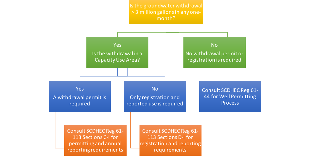 Title: “Groundwater Regulation Flowchart” Top of chart begins Q: “is the withdrawal greater than three million gallons in any one month?” 1. If “yes” to withdrawal amount, then Q: “is the withdrawal in a capacity use area?” a. If “yes” to capacity use area, then “an approved withdrawal permit is required.” i. If “permit is required”, then “consult SCDHEC Reg 61-113 sections C-I for permitting and annual reporting process.” b. If “no” to capacity use area, then “only registration and reporting of the withdrawal is required.” i. If “only registration and reporting required”, then “consult SCDHEC Reg 61-113 sections D-I for registration and reporting process.” 2. If “no” to withdrawal amount, then: “no permit or registration is required for the withdrawal.” a. If “no permit is required”, then: “consult SCDHEC Reg 61-44 for Well permitting process.”