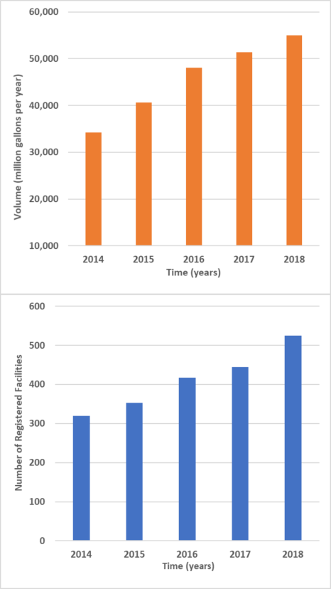 Two bar graphs (top and bottom) describing the trend in volume and registered agriculture facilities reporting water withdraws. Top: displays the constant upward trend in agricultural water volume use (millions of gallons) from 2014-2018. Bottom: displays the constant upward trend in registered agricultural withdrawal facilities from 2014-2018.