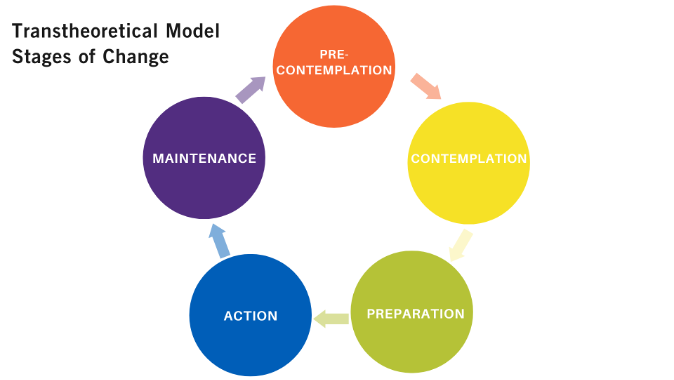 The Transtheoretical Model, Stages of Change diagram includes Pre-contemplation, Contemplation, Preparation, Action, and Maintenance.