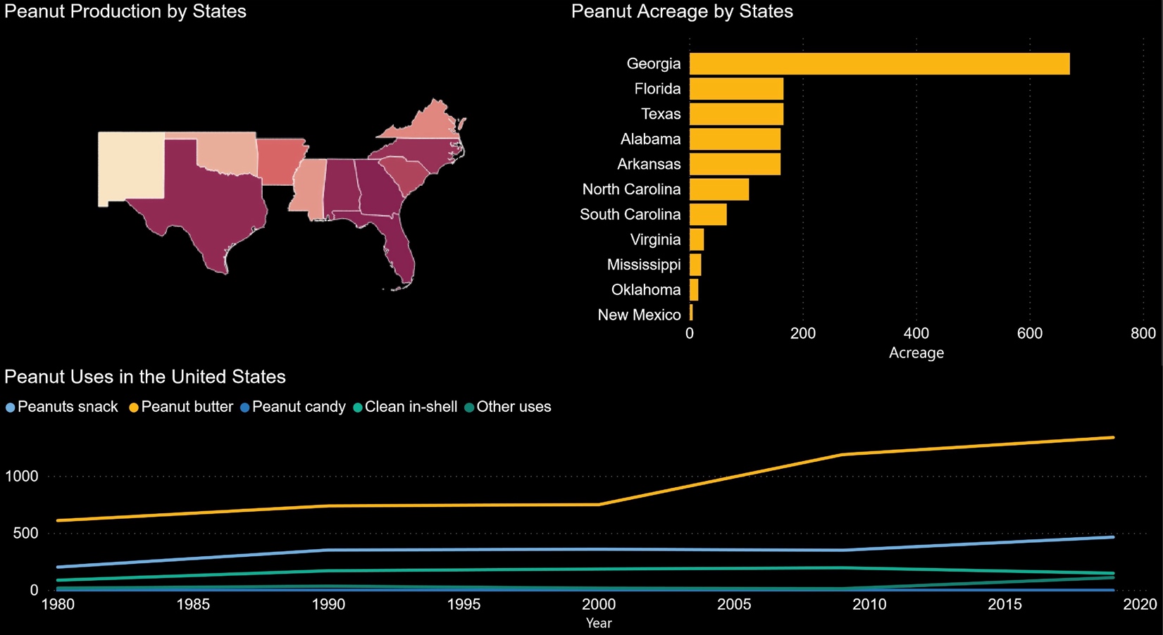 2019 peanut production and acreage by state and peanut uses in the United States including snacks, butter, candy, in-shell, and other uses.