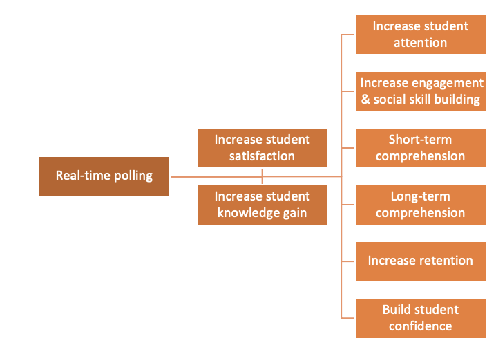 Potential short and long-term bnenefits obtained by integrating real-time polling into course lectures. Ultimately student satisfactiona and knowledge gain can be achieved through increasing the following: student attention, engagement and social skill building, short and long-term comprehension, retention, and confidence.