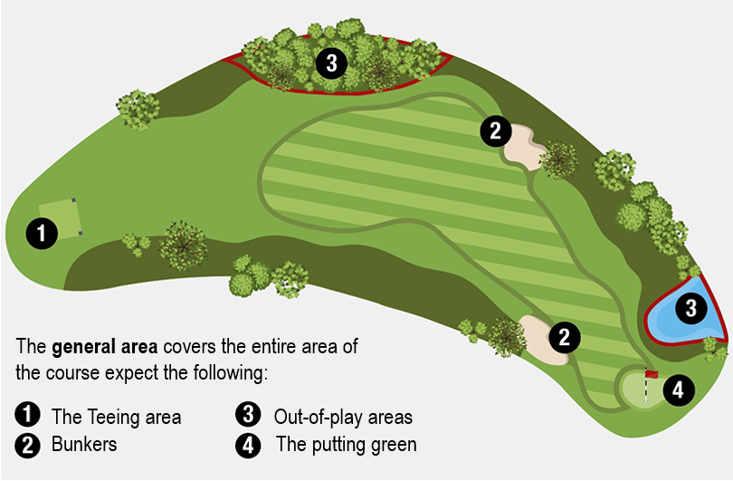Diagram outlines the different areas of a golf course.