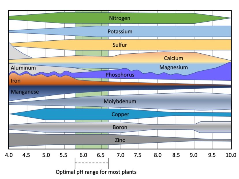 Chart for optimal pH range for most plants.