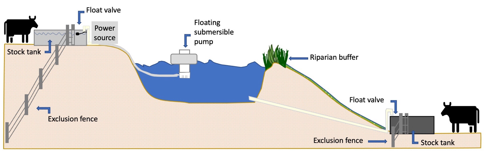 A diagram of equipment and fencing for livestock ponds.
