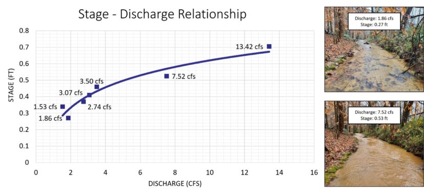 A graph and two images explaining stage and discharge rates for a stream.