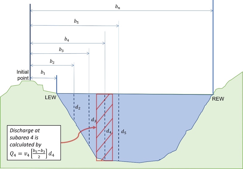 An illustration of where to begin measurements for flow.