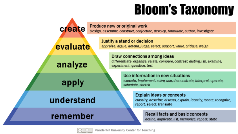 Diagram of Bloom's Taxonomy detailing the levels create to produce new or original work, evaluate to justify a stand or decision, analyze to draw connections among ideas, apply to use information in new situations, understand to explain ideas or concepts, and remember to recall facts and basic concepts.
