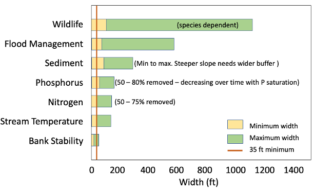 Bar chart with suggested riparian buffer widths for wildlife, flood management, sediment, phosphorus, nitrogen, stream temperature and bank stability.