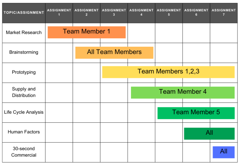 A Gantt chart showing presentation topics requirements and which topics should be a part of the presentations.