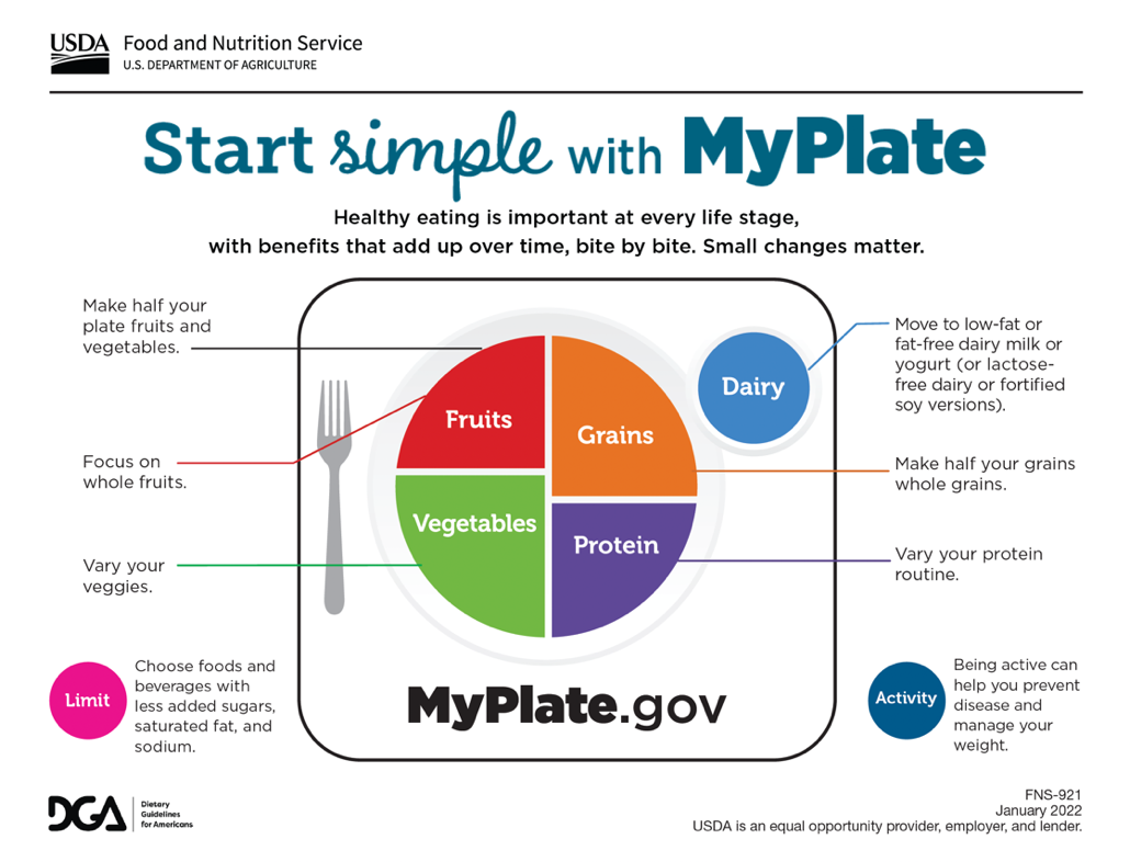 An image of the MyPlate diagram featuring healthy eating suggestions for the four food groups based on USDA guidelines.