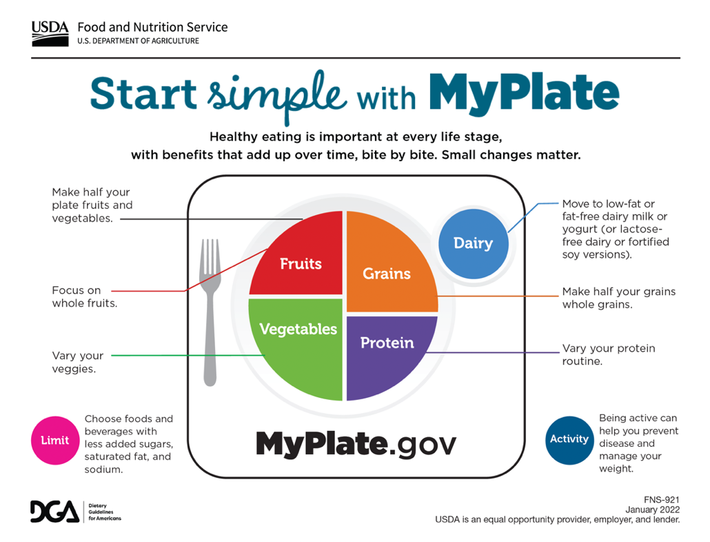 Usda myplate deals