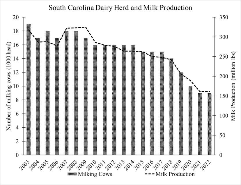 Bar chart showing milking cow numbers and milk production from 2003 to 2022 in South Carolina.