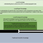 Incorporating Local Expertise into Environmental Research and Management