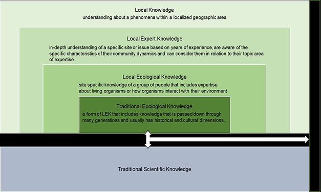 Incorporating Local Expertise into Environmental Research and Management