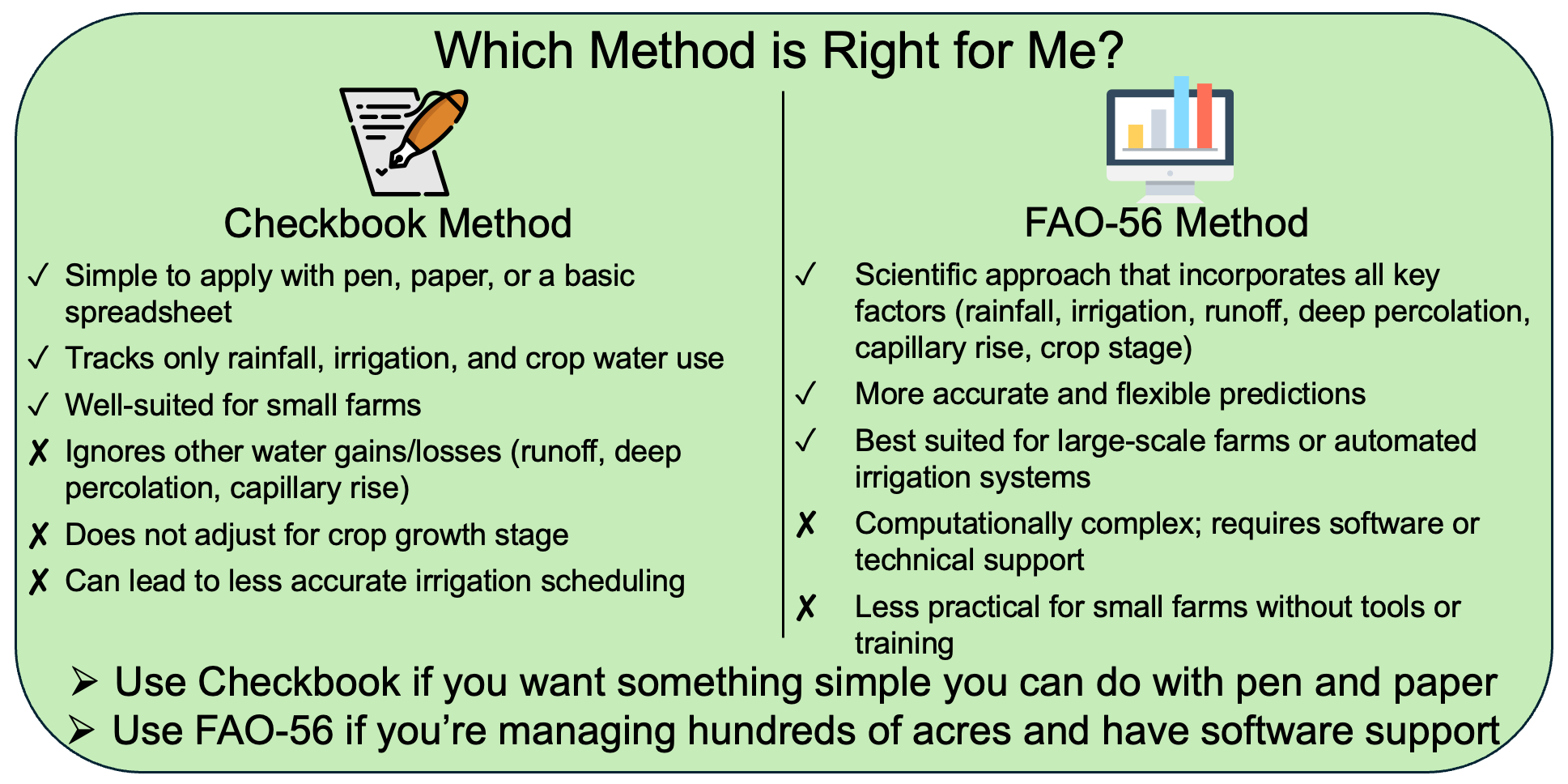 A side-by-side comparison of the Checkbook Method and FAO-56 Method for irrigation scheduling, showing pros and cons of each. The box concludes with an action-oriented summary: use Checkbook for simple, pen-and-paper tracking; use FAO-56 for large-scale farms with software support.