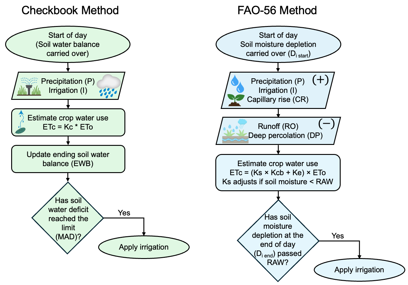 A side-by-side flowchart visually summarizes soil water balance calculations from Table 2 (Checkbook Method) and Table 3 (FAO-56 Method). The Checkbook flow is simple, tracking rainfall and irrigation until soil water deficit reaches MAD limit, while the FAO-56 flow is more detailed, accounting for rainfall, irrigation, capillary rise, runoff, and deep percolation, with irrigation triggered when soil depletion exceeds RAW. 