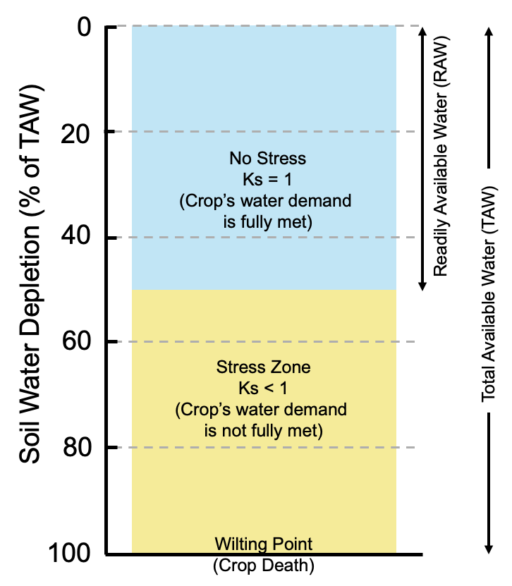 A vertical bar chart showing soil water depletion as a percentage of total available water (TAW). The upper blue zone (0–50% depletion, labeled Readily Available Water) is the “No Stress” zone where crop water demand is fully met. The lower yellow zone (50–100% depletion) is the “Stress Zone,” where water demand is not fully met, ending at the wilting point where crops die.