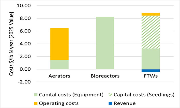 Economic Costs for Three Selected Water Quality Treatment Technologies