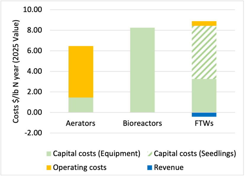 Total cost breakdowns of the selected water quality treatment technologies per unit of nitrogen removed per year, accounting for system efficiency.6-8